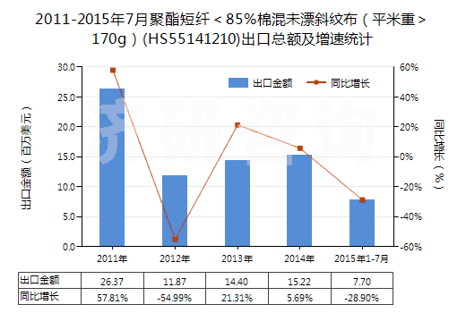 2011-2015年7月聚酯短纖＜85%棉混未漂斜紋布（平米重＞170g）(HS55141210)出口總額及增速統(tǒng)計(jì)